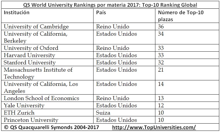 Qs World University 2017 Clasificación De Universidades Por Materias Publicaciones Dyna 2273